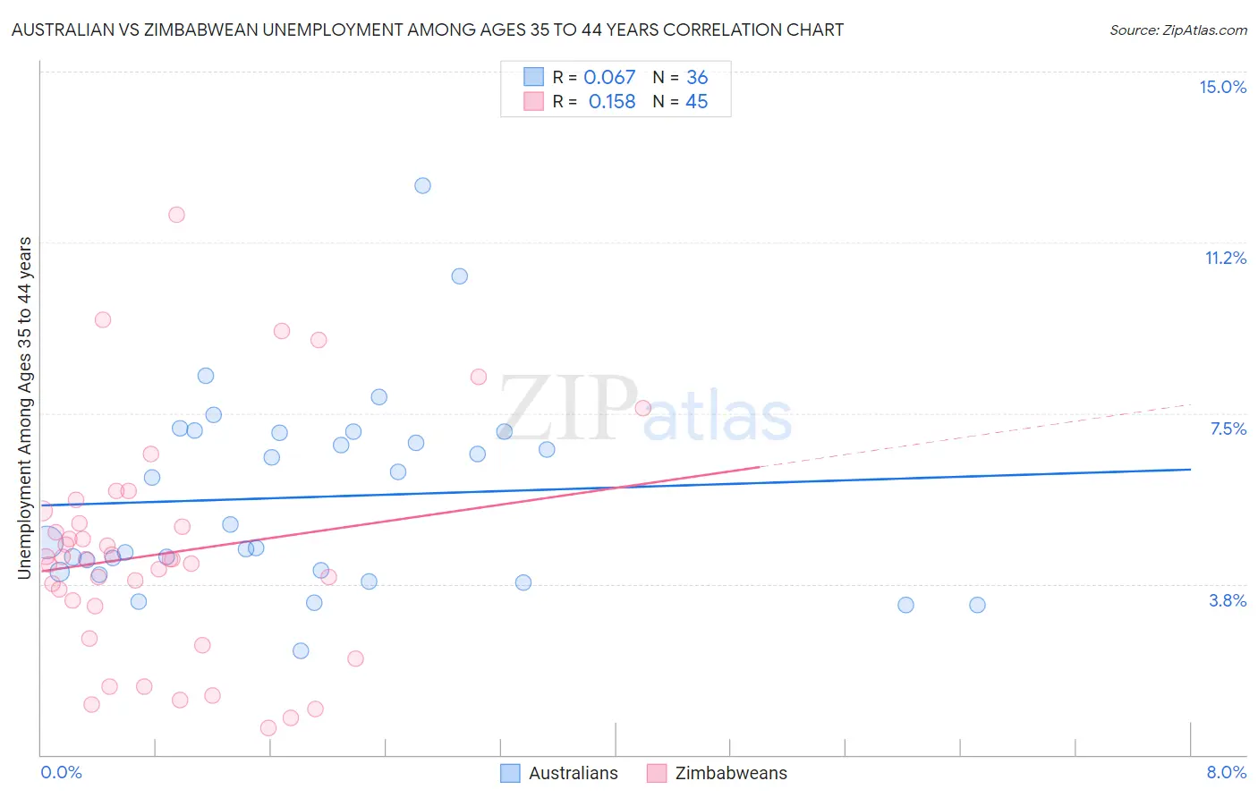 Australian vs Zimbabwean Unemployment Among Ages 35 to 44 years