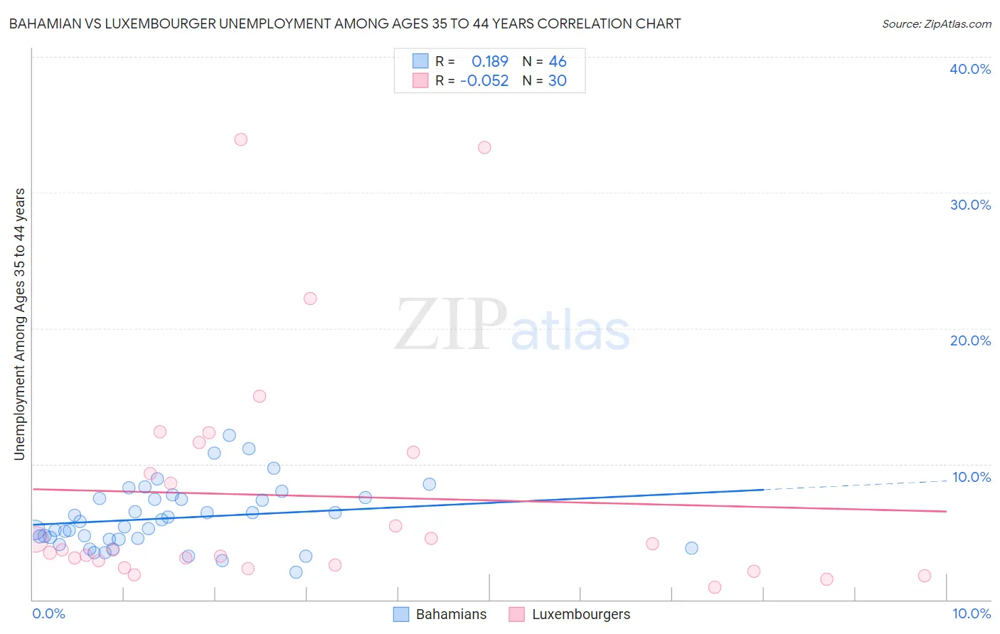 Bahamian vs Luxembourger Unemployment Among Ages 35 to 44 years