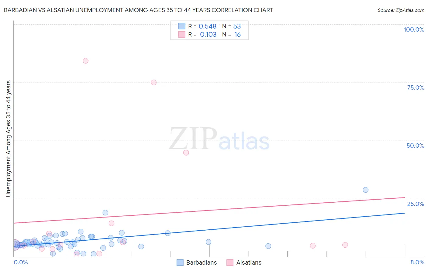 Barbadian vs Alsatian Unemployment Among Ages 35 to 44 years