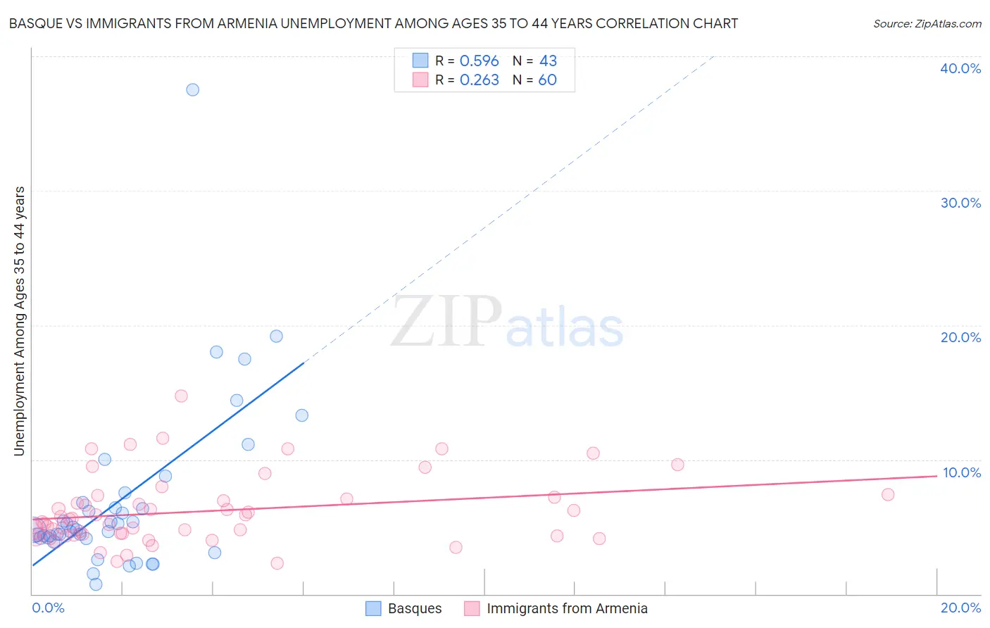 Basque vs Immigrants from Armenia Unemployment Among Ages 35 to 44 years