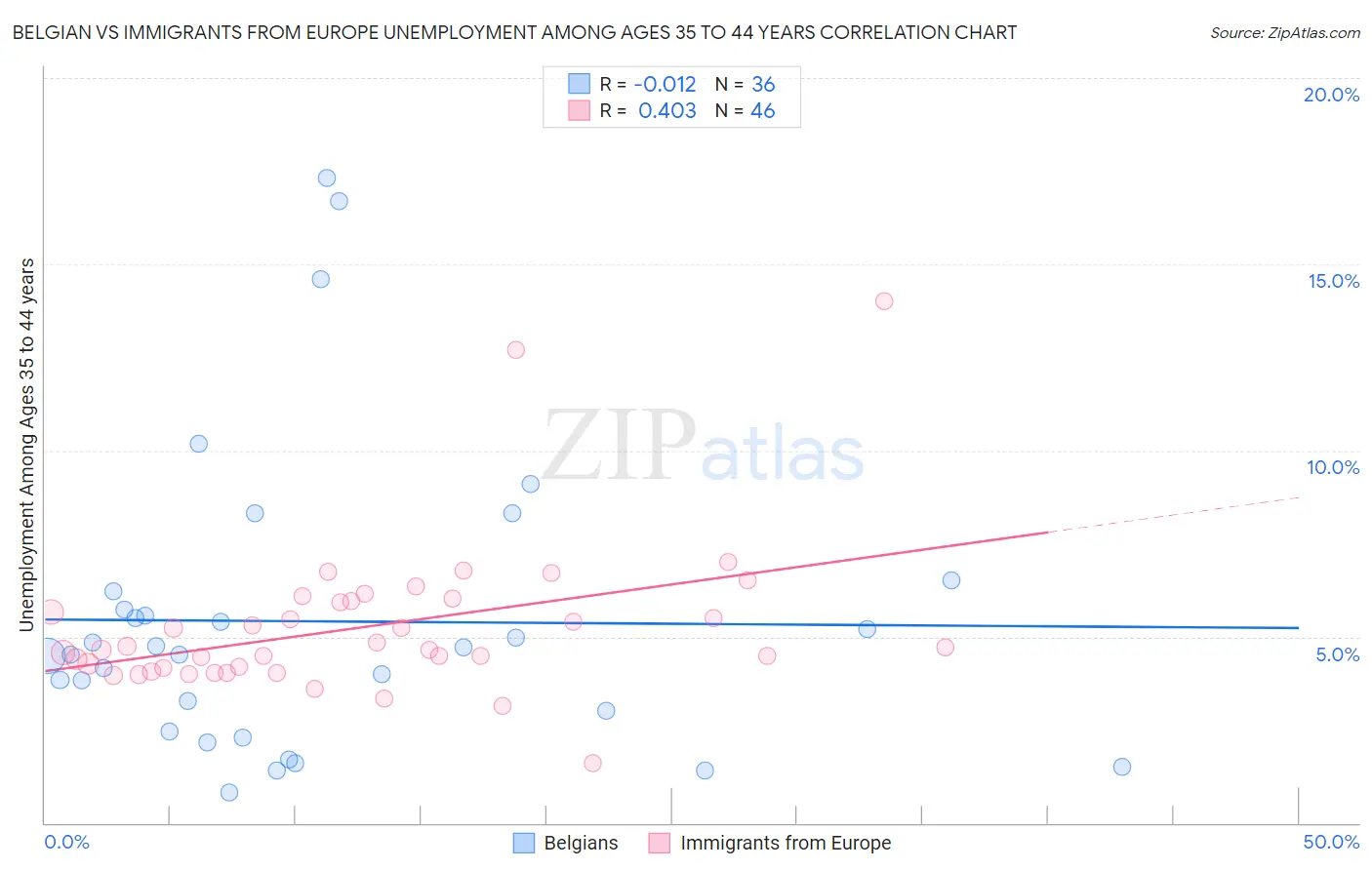 Belgian vs Immigrants from Europe Unemployment Among Ages 35 to 44 years