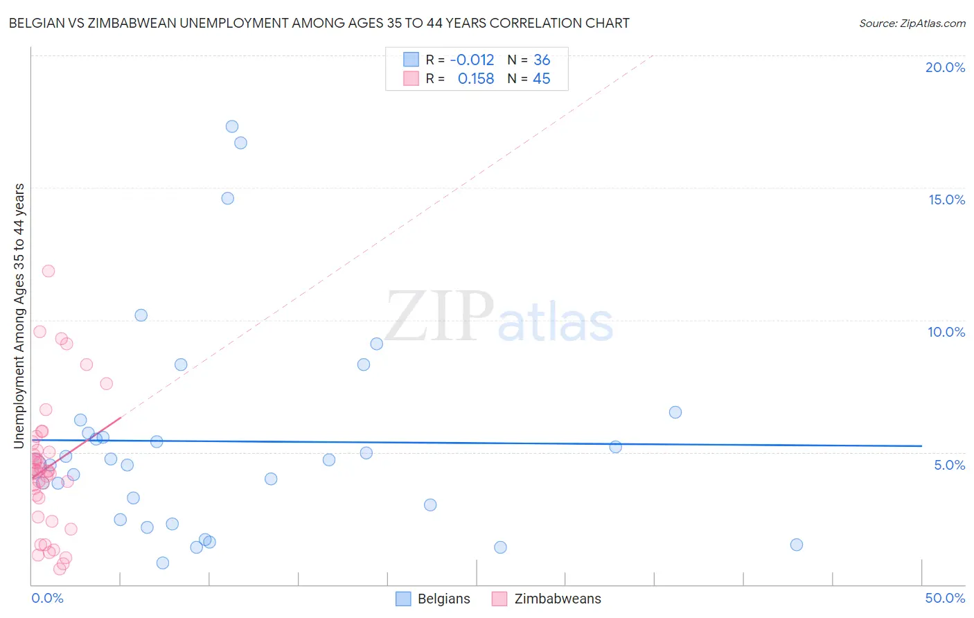 Belgian vs Zimbabwean Unemployment Among Ages 35 to 44 years