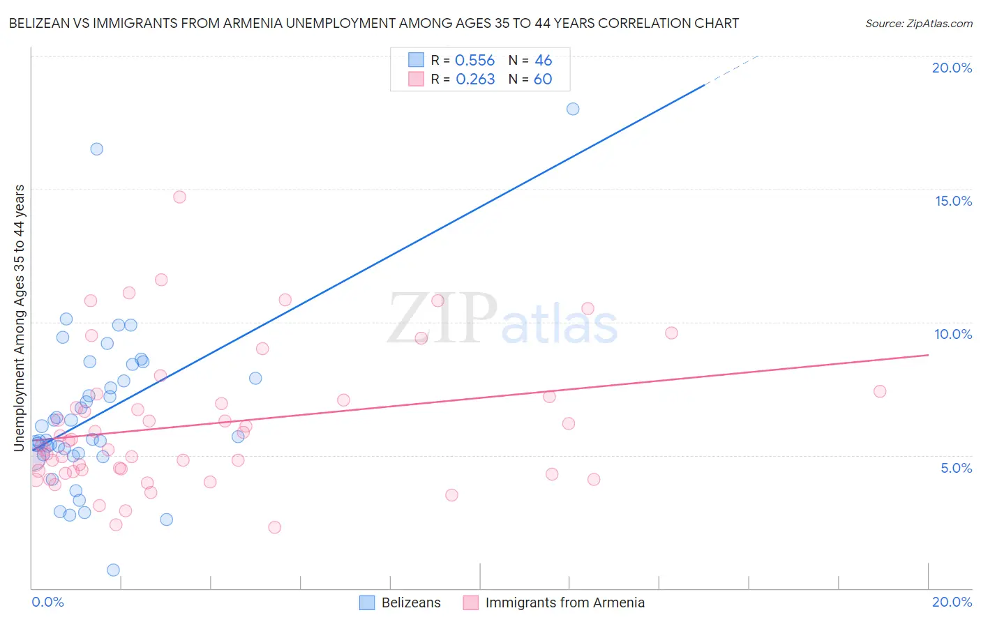 Belizean vs Immigrants from Armenia Unemployment Among Ages 35 to 44 years