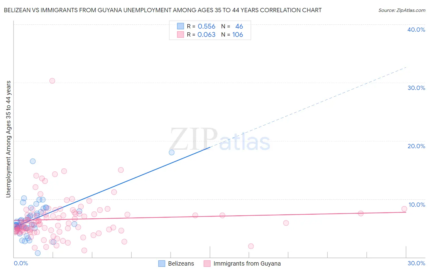 Belizean vs Immigrants from Guyana Unemployment Among Ages 35 to 44 years