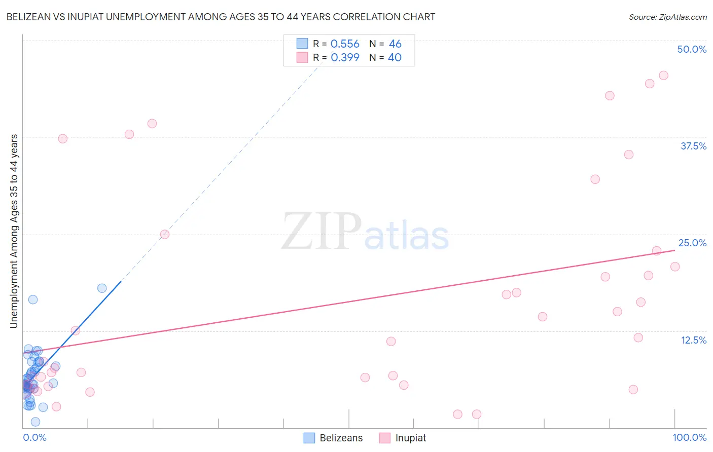 Belizean vs Inupiat Unemployment Among Ages 35 to 44 years