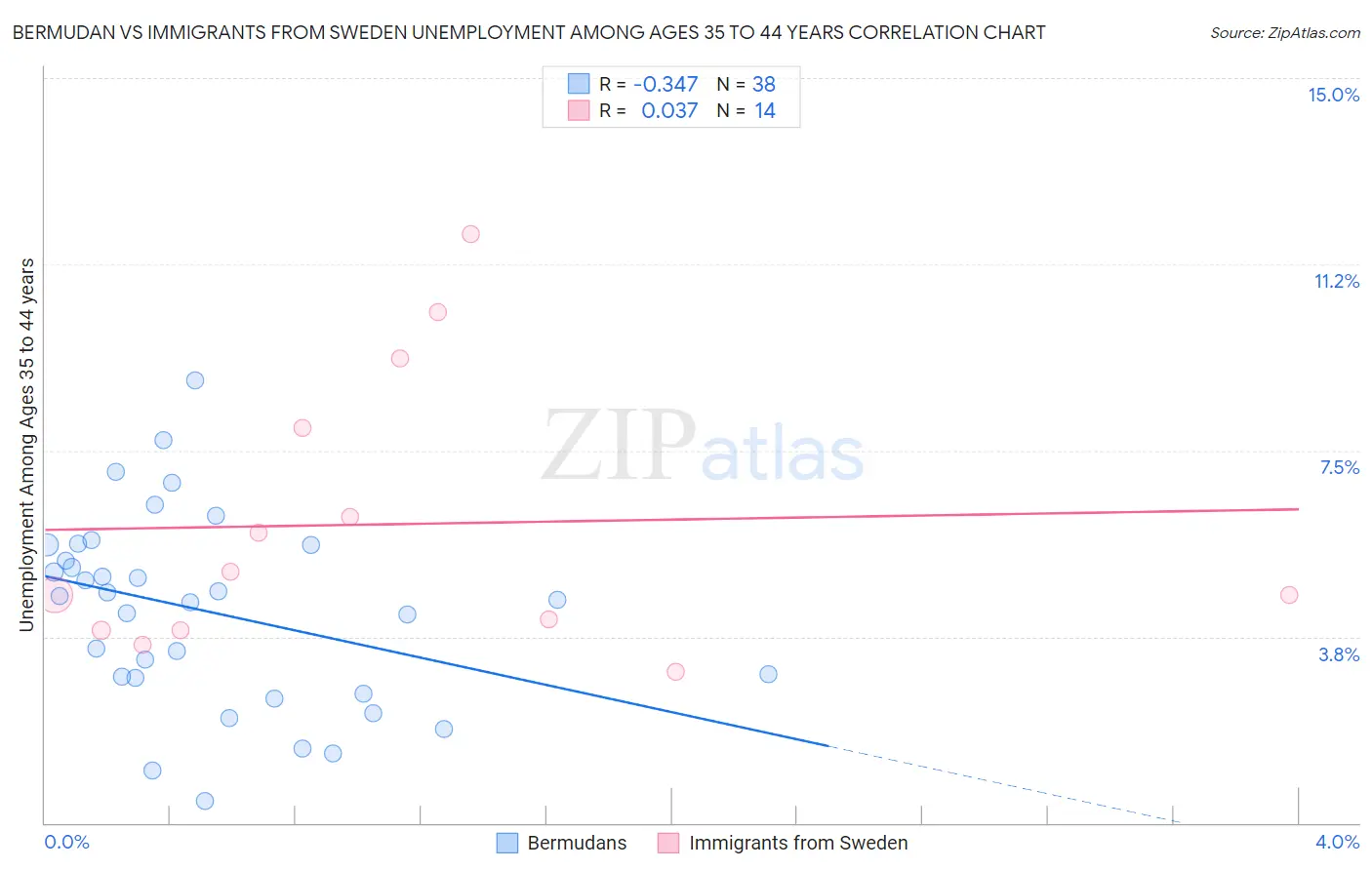 Bermudan vs Immigrants from Sweden Unemployment Among Ages 35 to 44 years