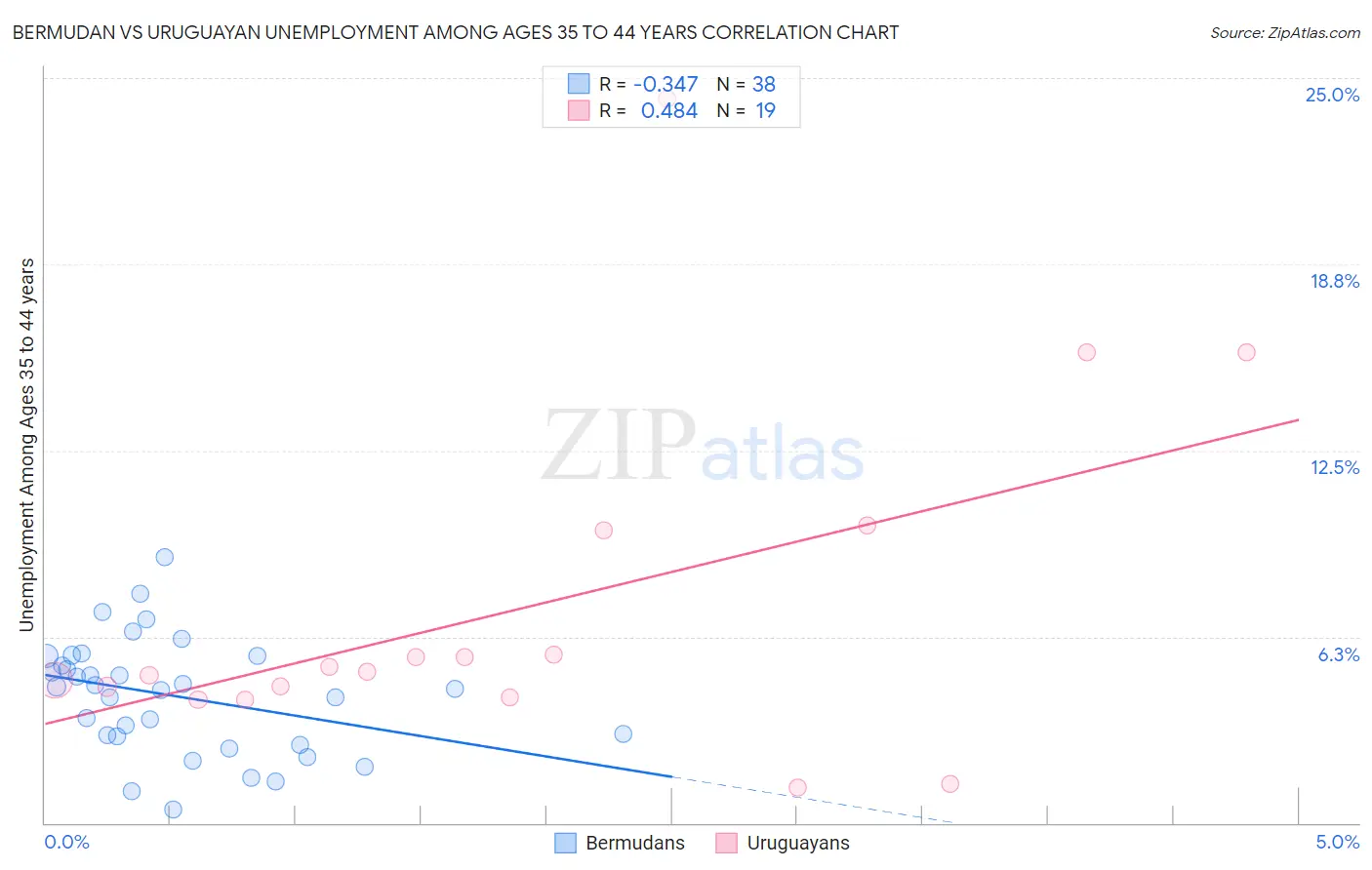 Bermudan vs Uruguayan Unemployment Among Ages 35 to 44 years