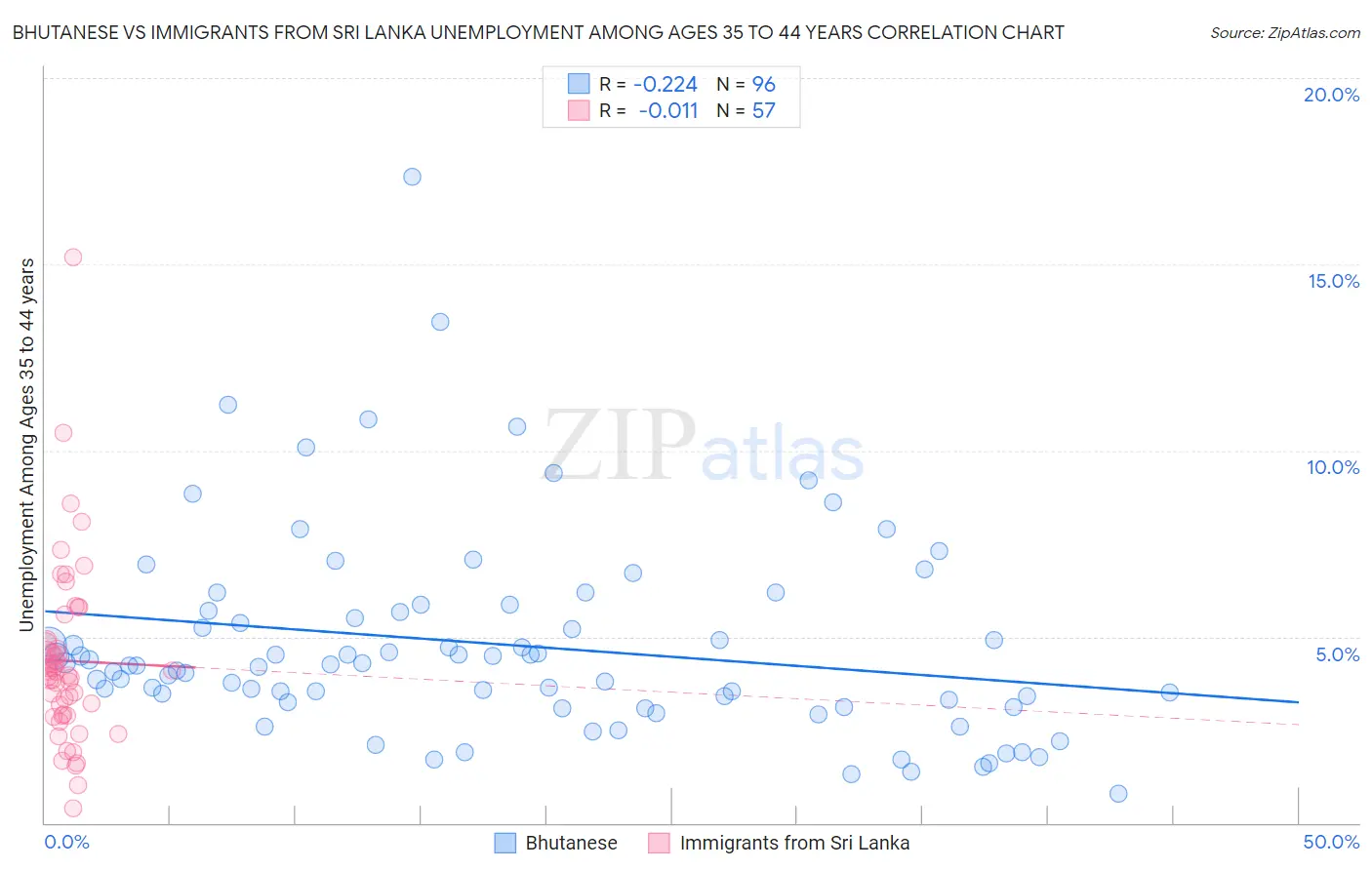 Bhutanese vs Immigrants from Sri Lanka Unemployment Among Ages 35 to 44 years