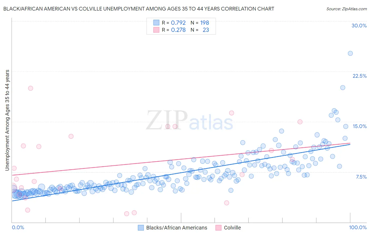 Black/African American vs Colville Unemployment Among Ages 35 to 44 years