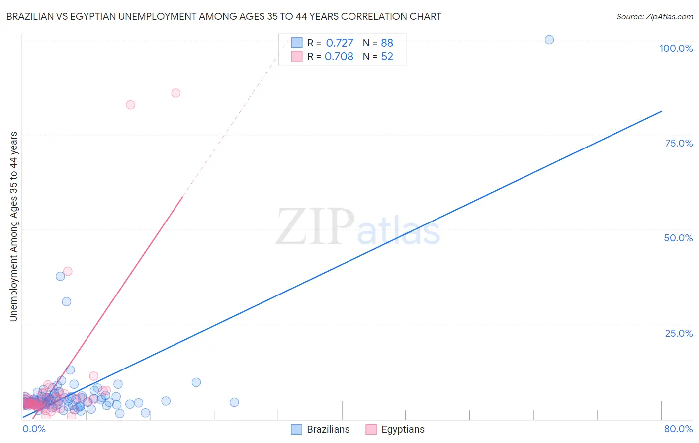 Brazilian vs Egyptian Unemployment Among Ages 35 to 44 years