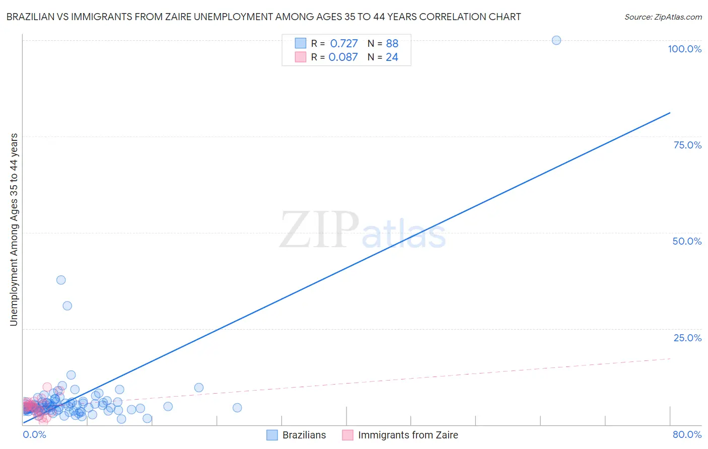 Brazilian vs Immigrants from Zaire Unemployment Among Ages 35 to 44 years