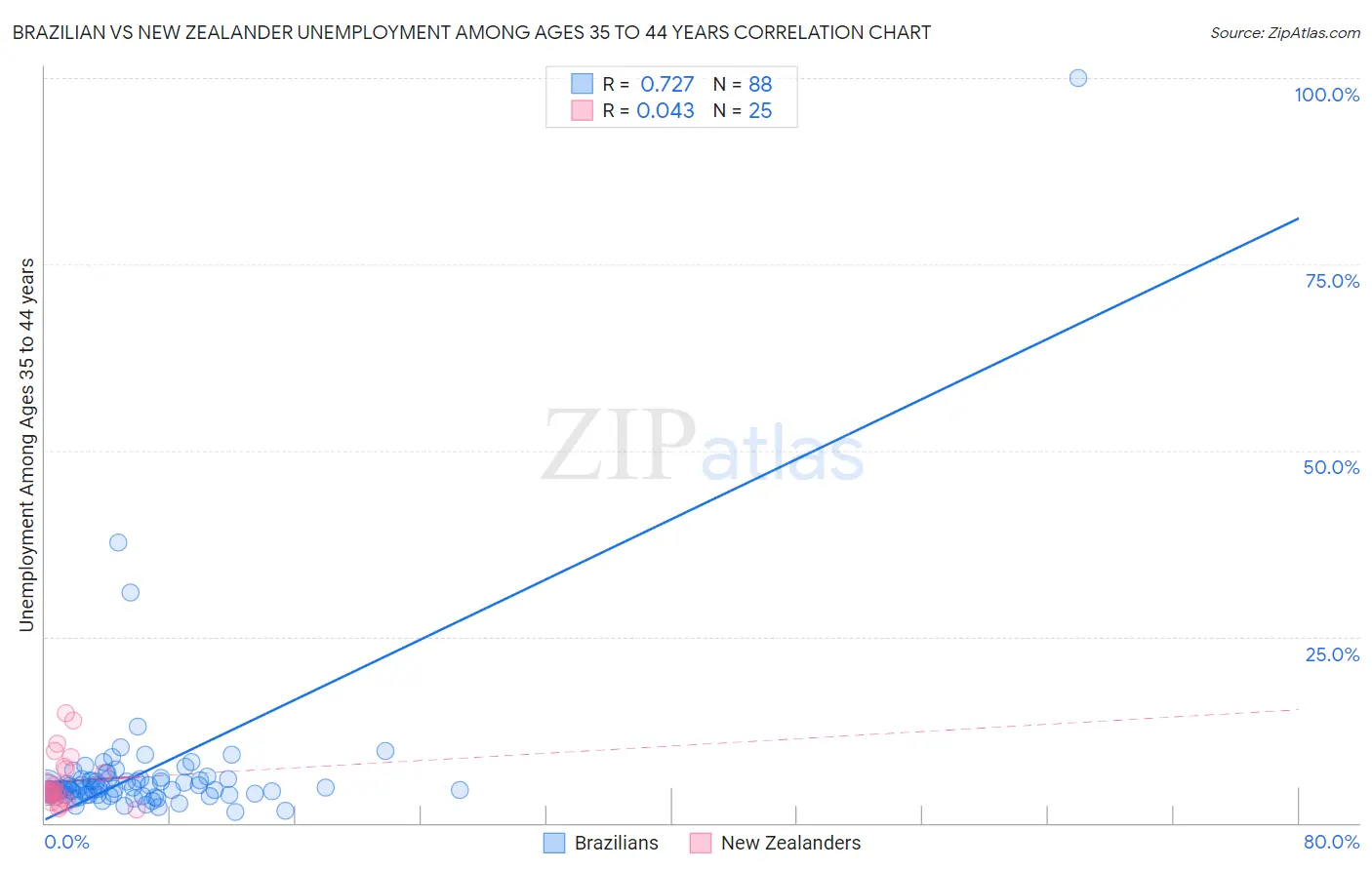 Brazilian vs New Zealander Unemployment Among Ages 35 to 44 years