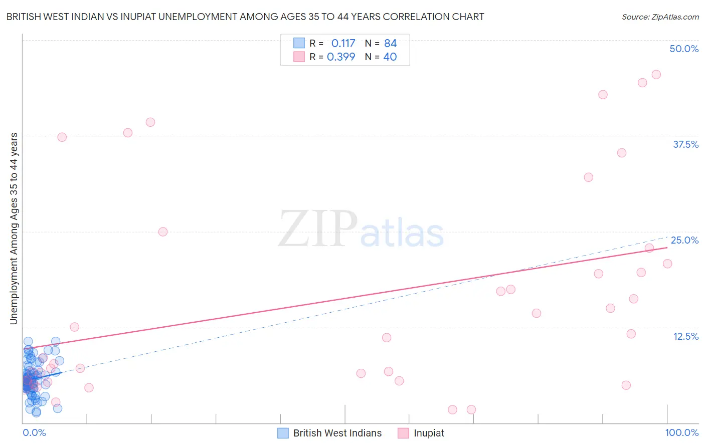 British West Indian vs Inupiat Unemployment Among Ages 35 to 44 years