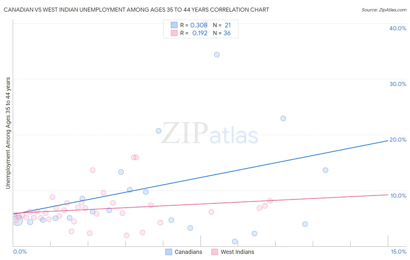 Canadian vs West Indian Unemployment Among Ages 35 to 44 years