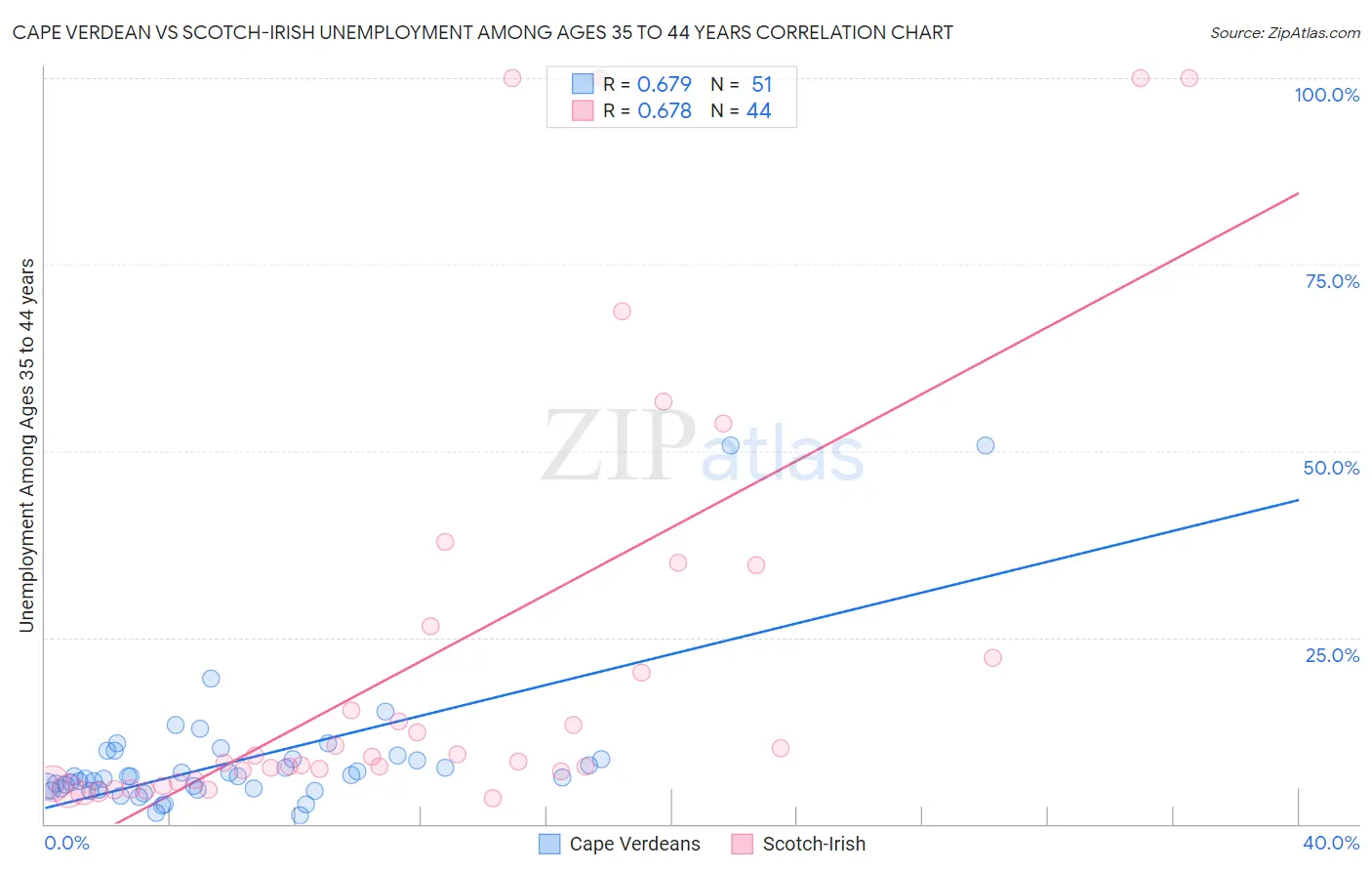 Cape Verdean vs Scotch-Irish Unemployment Among Ages 35 to 44 years