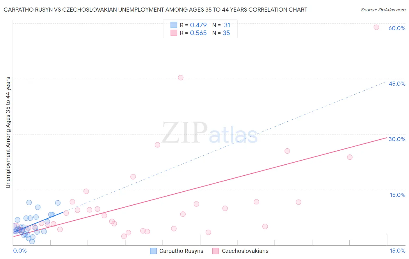 Carpatho Rusyn vs Czechoslovakian Unemployment Among Ages 35 to 44 years