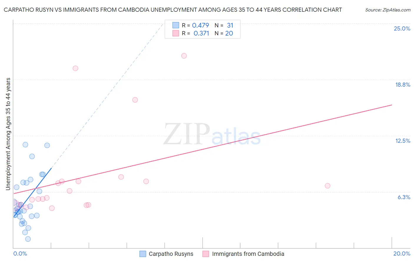 Carpatho Rusyn vs Immigrants from Cambodia Unemployment Among Ages 35 to 44 years