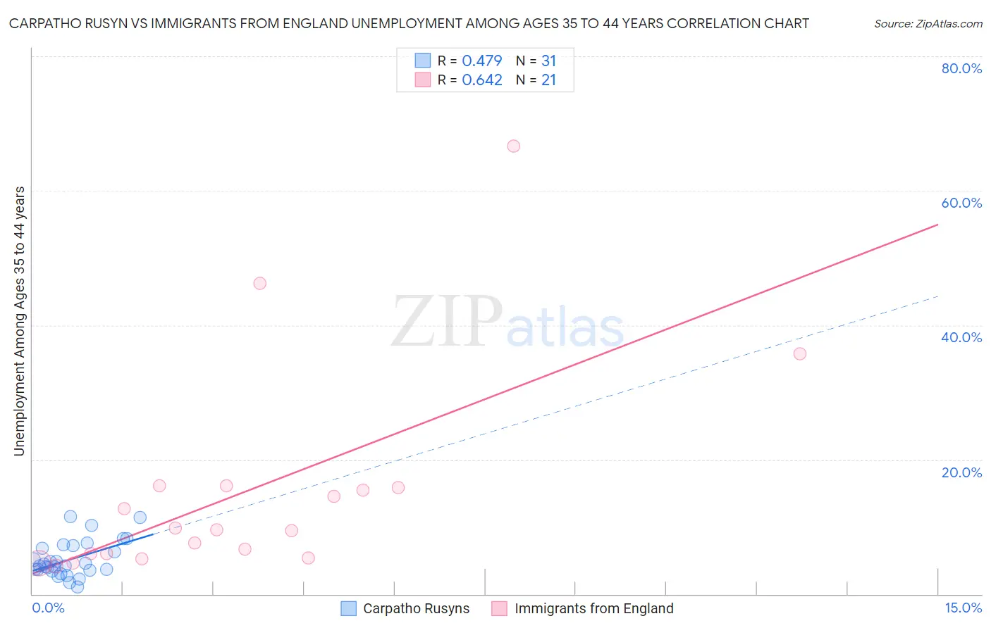 Carpatho Rusyn vs Immigrants from England Unemployment Among Ages 35 to 44 years