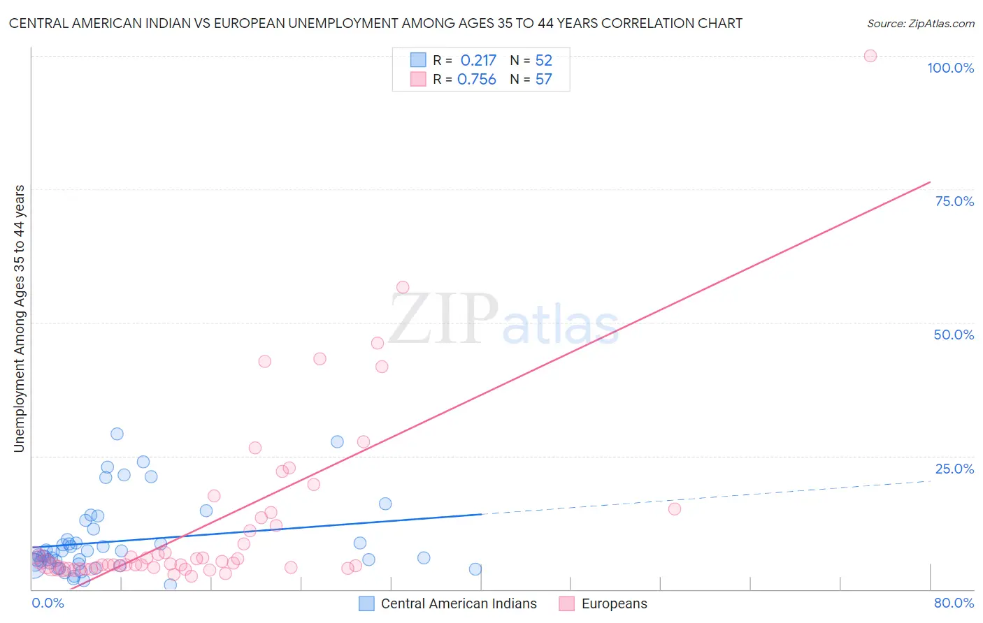 Central American Indian vs European Unemployment Among Ages 35 to 44 years