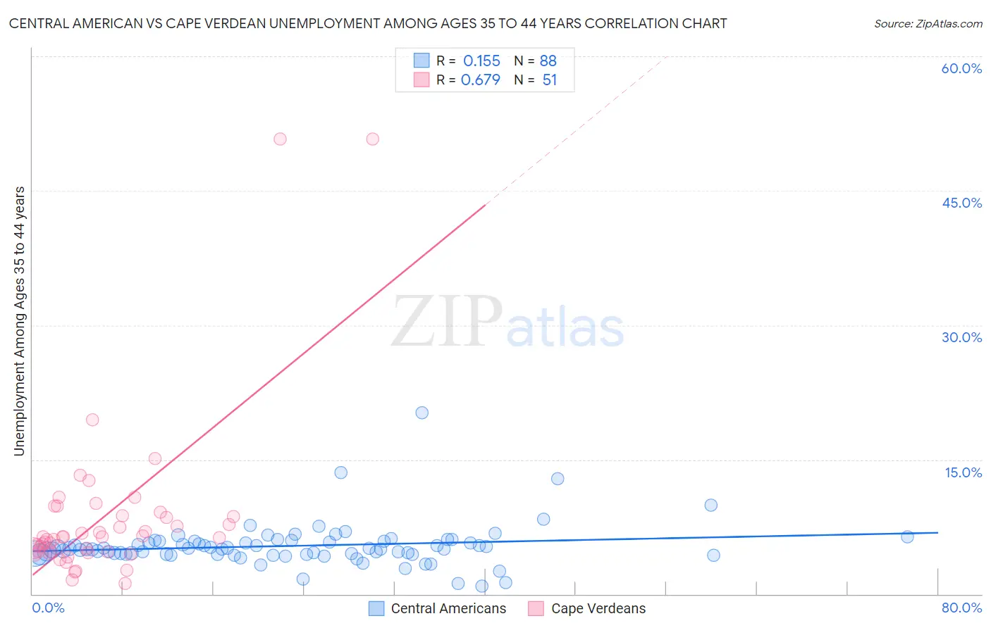 Central American vs Cape Verdean Unemployment Among Ages 35 to 44 years