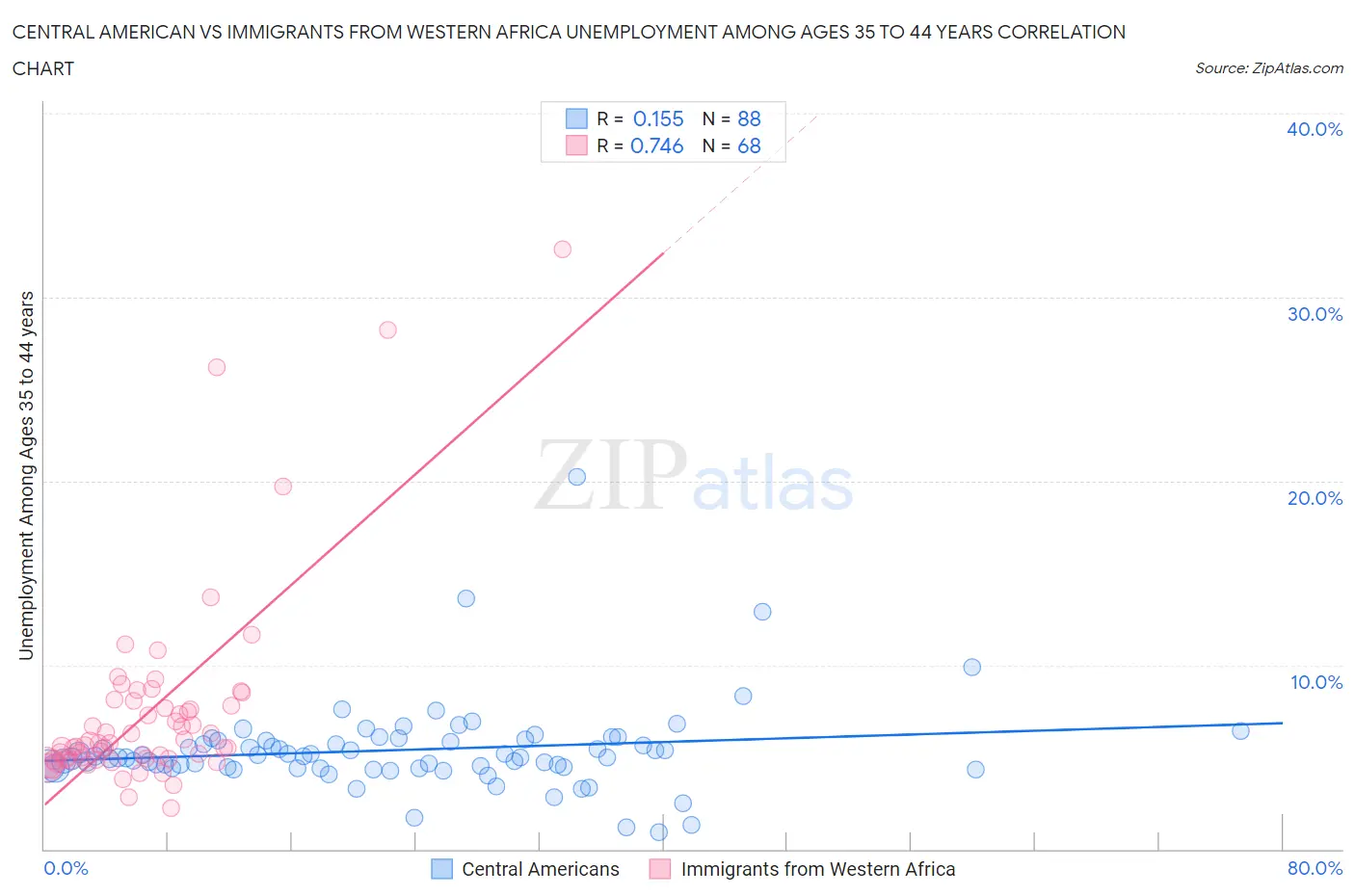 Central American vs Immigrants from Western Africa Unemployment Among Ages 35 to 44 years