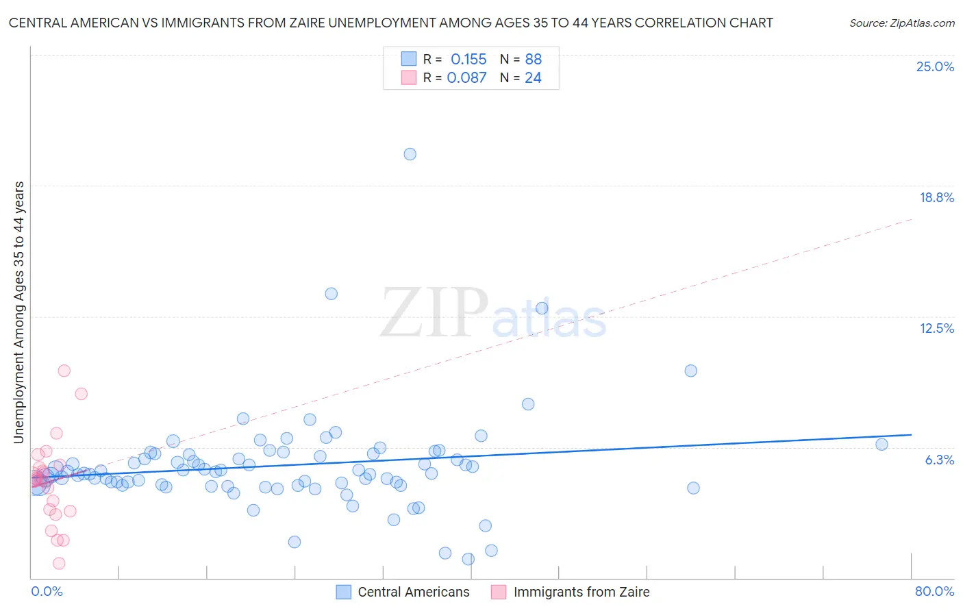 Central American vs Immigrants from Zaire Unemployment Among Ages 35 to 44 years