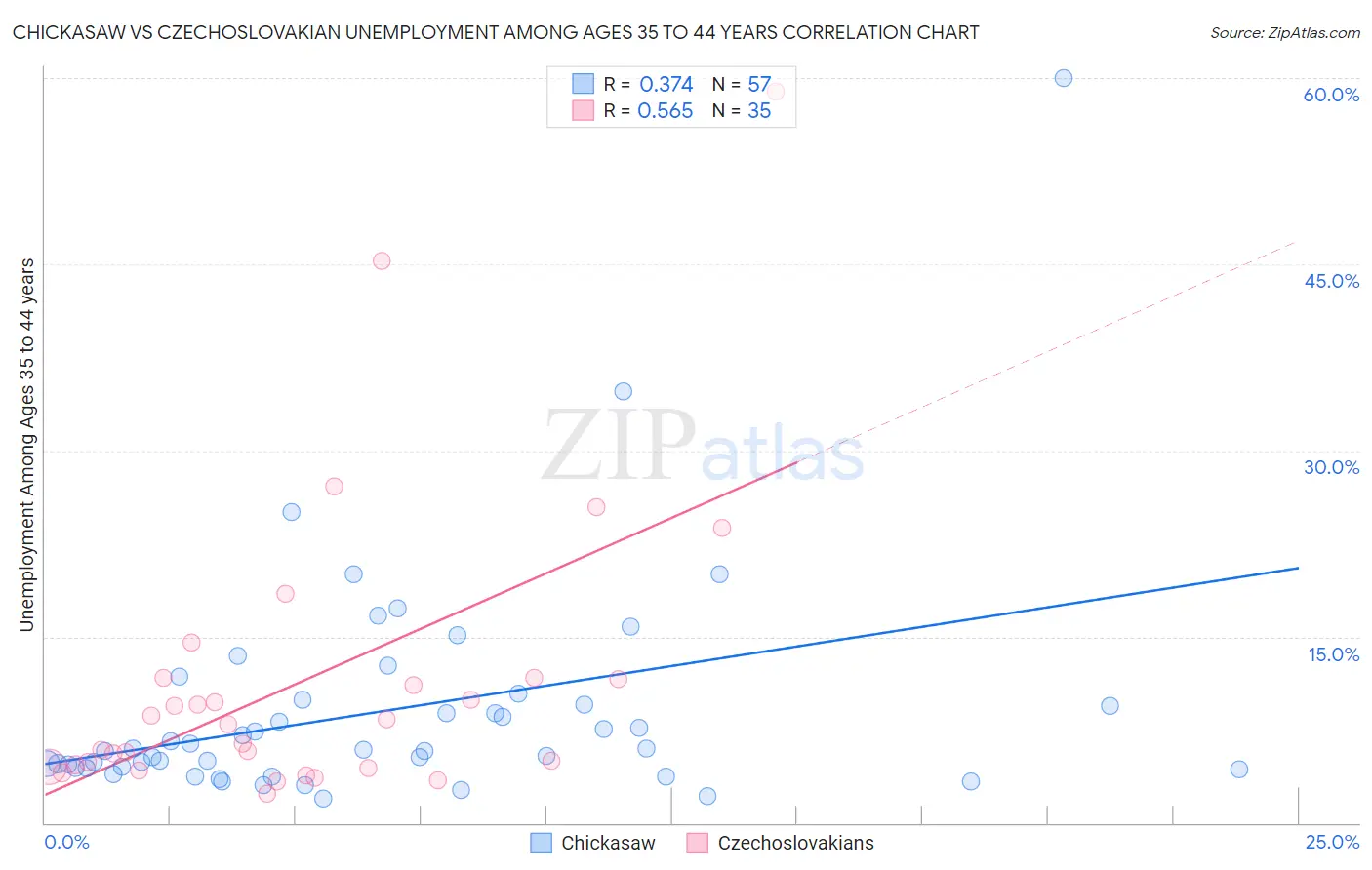 Chickasaw vs Czechoslovakian Unemployment Among Ages 35 to 44 years