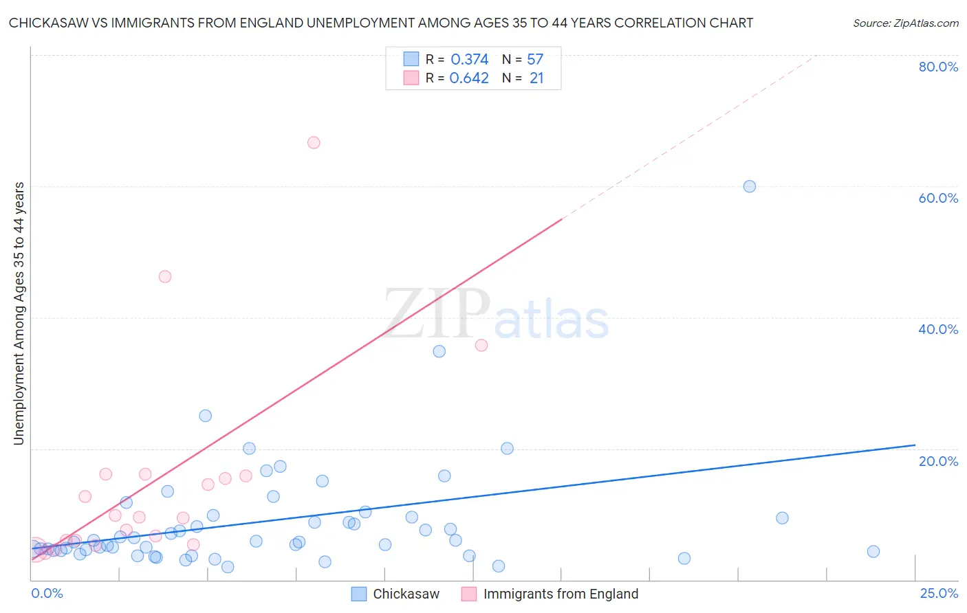 Chickasaw vs Immigrants from England Unemployment Among Ages 35 to 44 years