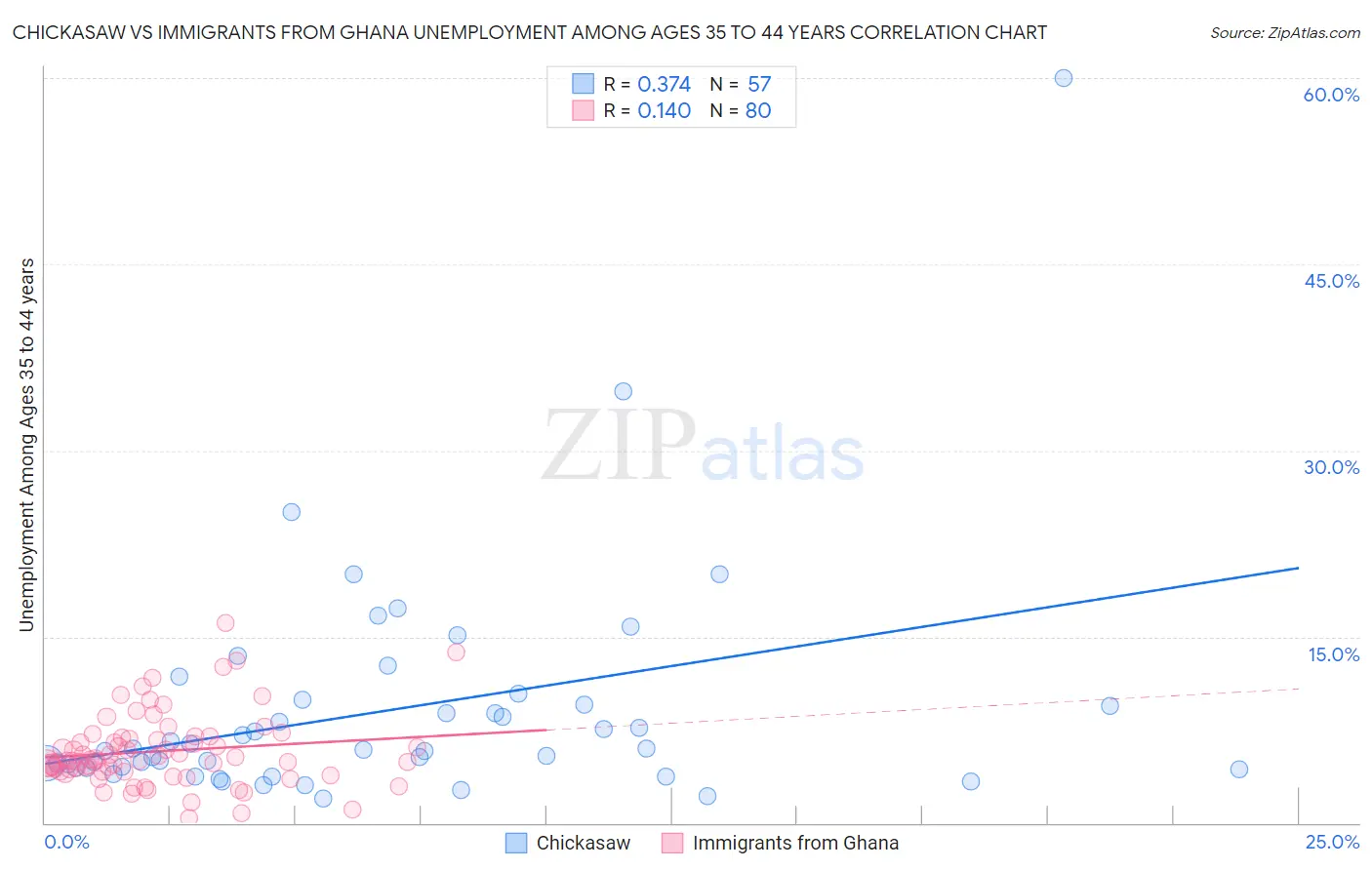 Chickasaw vs Immigrants from Ghana Unemployment Among Ages 35 to 44 years