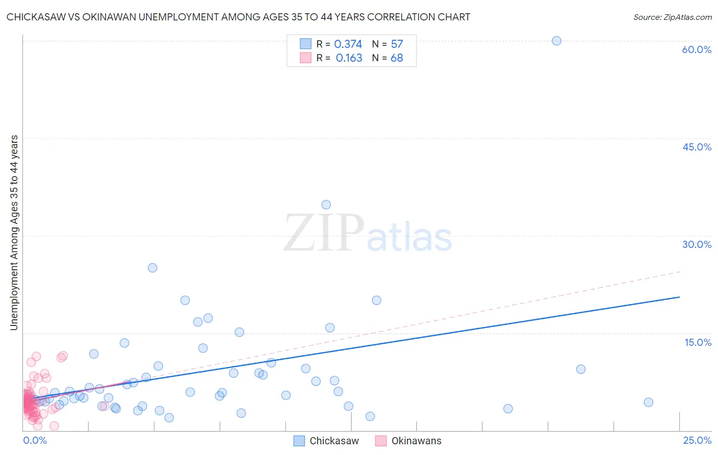 Chickasaw vs Okinawan Unemployment Among Ages 35 to 44 years