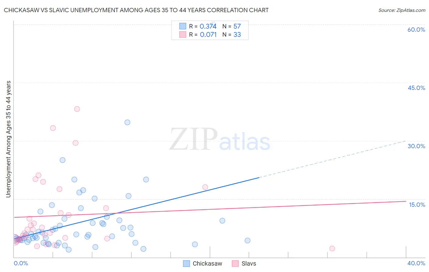 Chickasaw vs Slavic Unemployment Among Ages 35 to 44 years