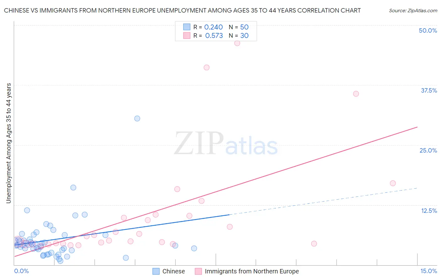 Chinese vs Immigrants from Northern Europe Unemployment Among Ages 35 to 44 years