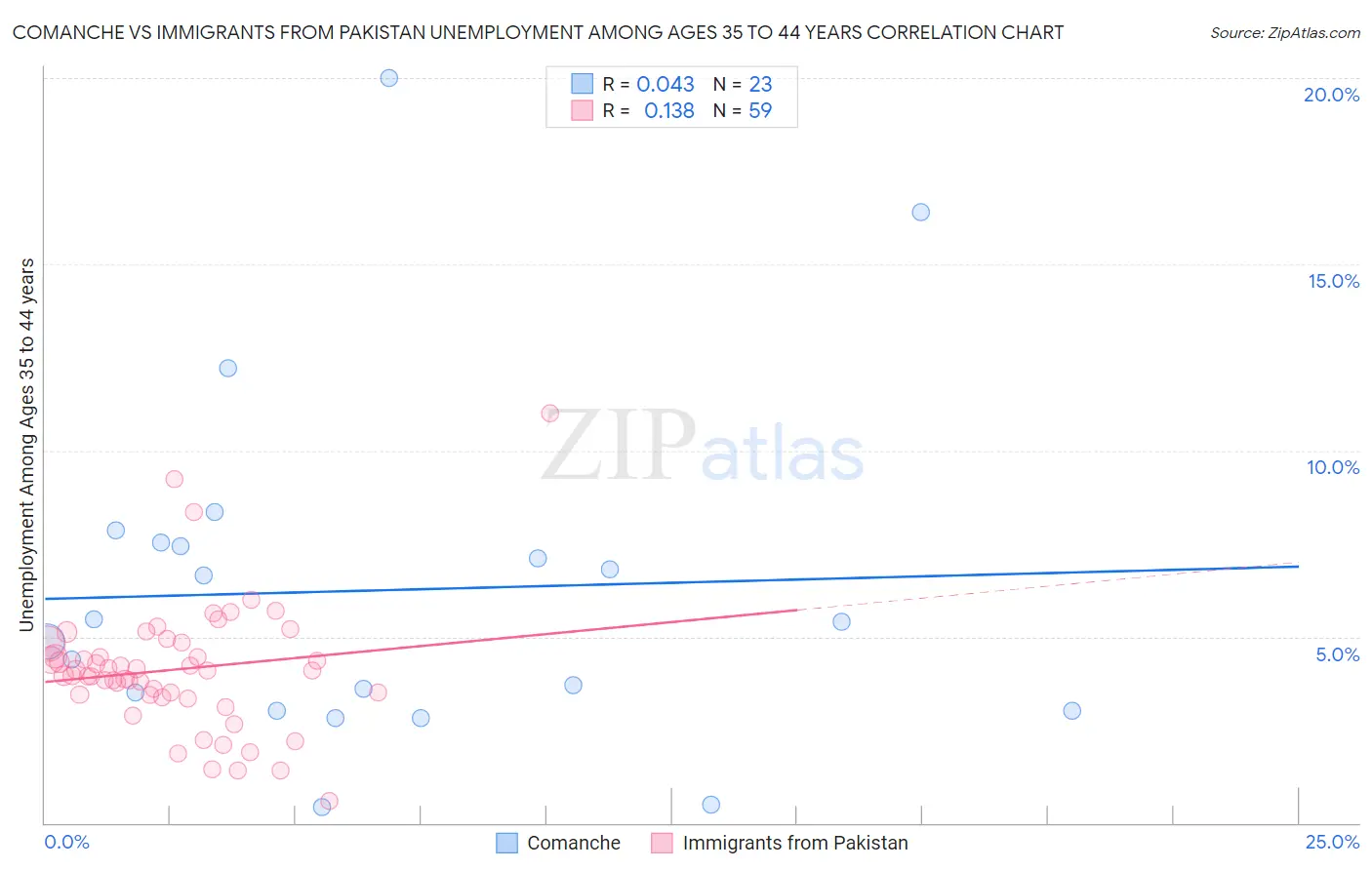 Comanche vs Immigrants from Pakistan Unemployment Among Ages 35 to 44 years