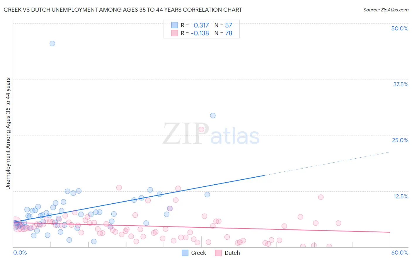 Creek vs Dutch Unemployment Among Ages 35 to 44 years