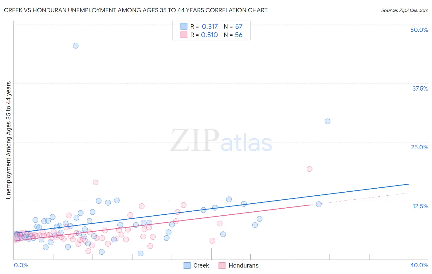 Creek vs Honduran Unemployment Among Ages 35 to 44 years