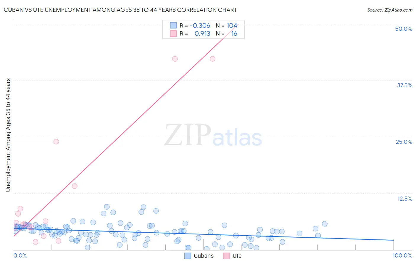 Cuban vs Ute Unemployment Among Ages 35 to 44 years