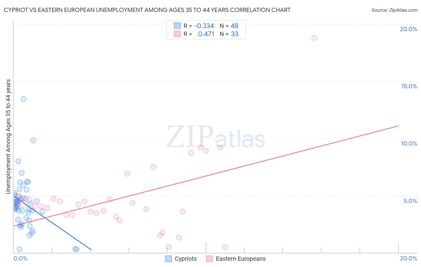 Cypriot vs Eastern European Unemployment Among Ages 35 to 44 years