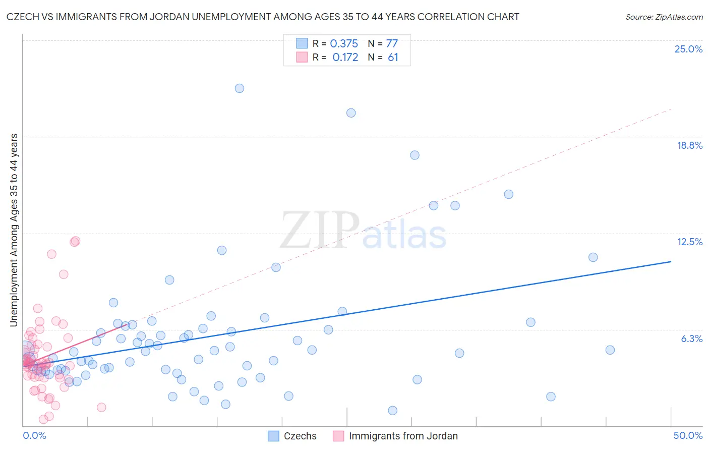 Czech vs Immigrants from Jordan Unemployment Among Ages 35 to 44 years