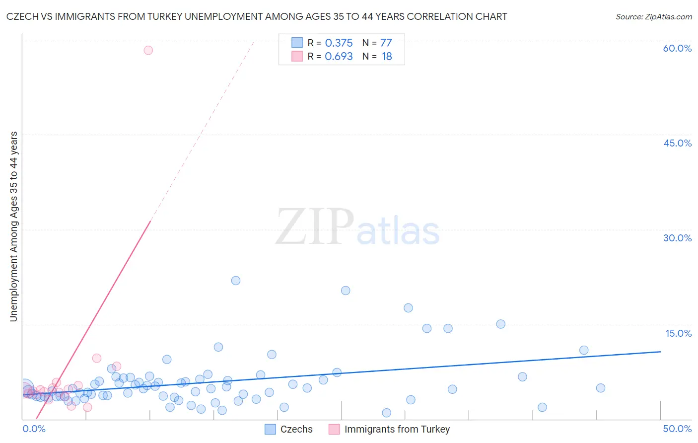 Czech vs Immigrants from Turkey Unemployment Among Ages 35 to 44 years