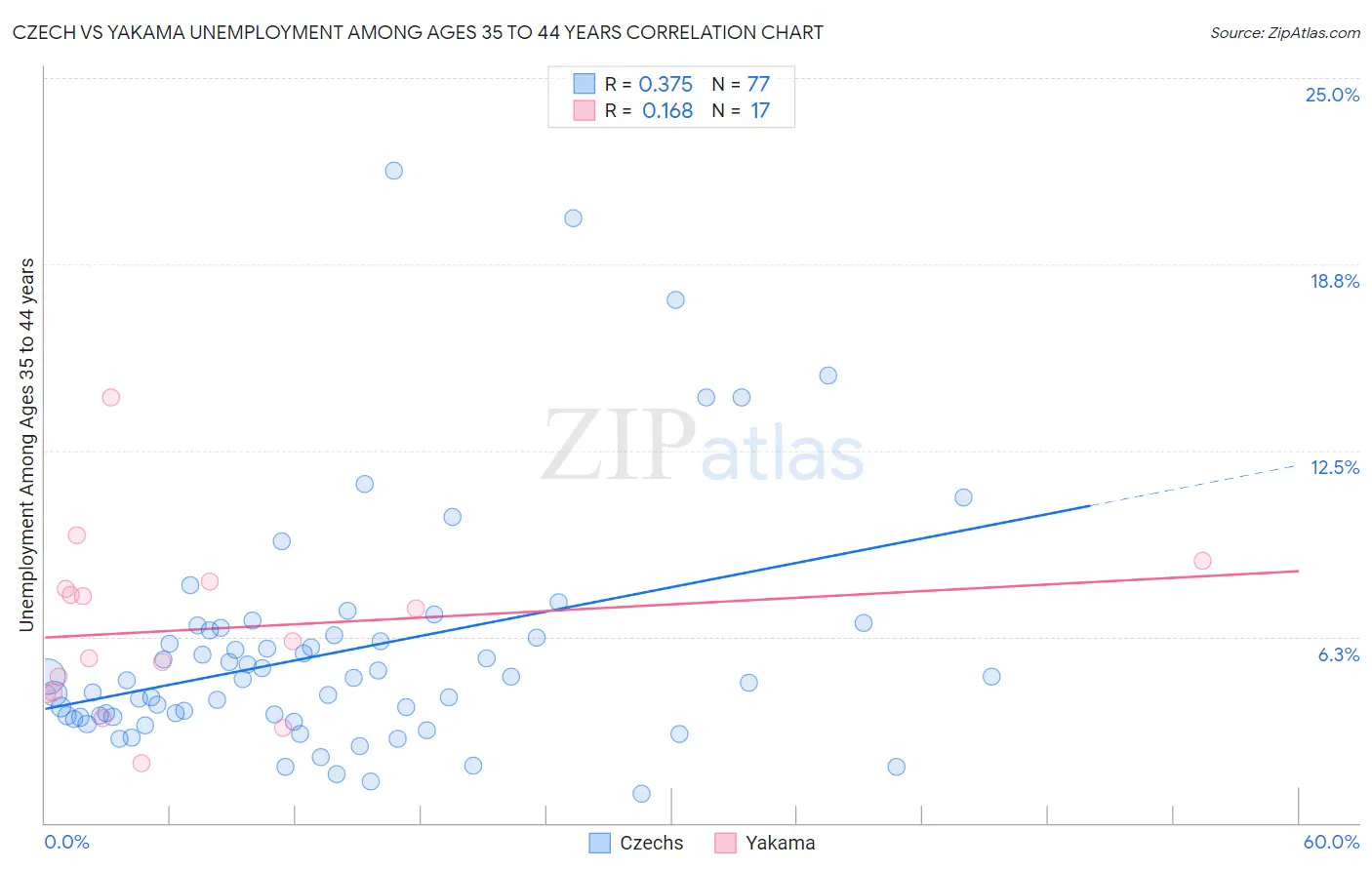 Czech vs Yakama Unemployment Among Ages 35 to 44 years