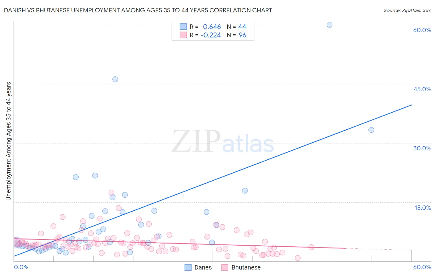 Danish vs Bhutanese Unemployment Among Ages 35 to 44 years