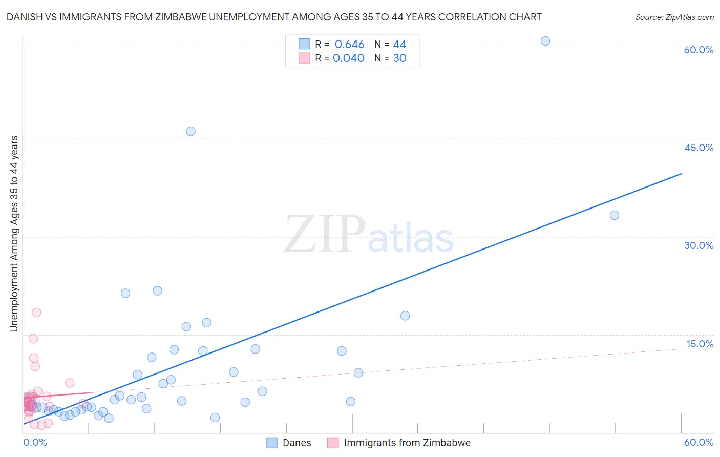 Danish vs Immigrants from Zimbabwe Unemployment Among Ages 35 to 44 years