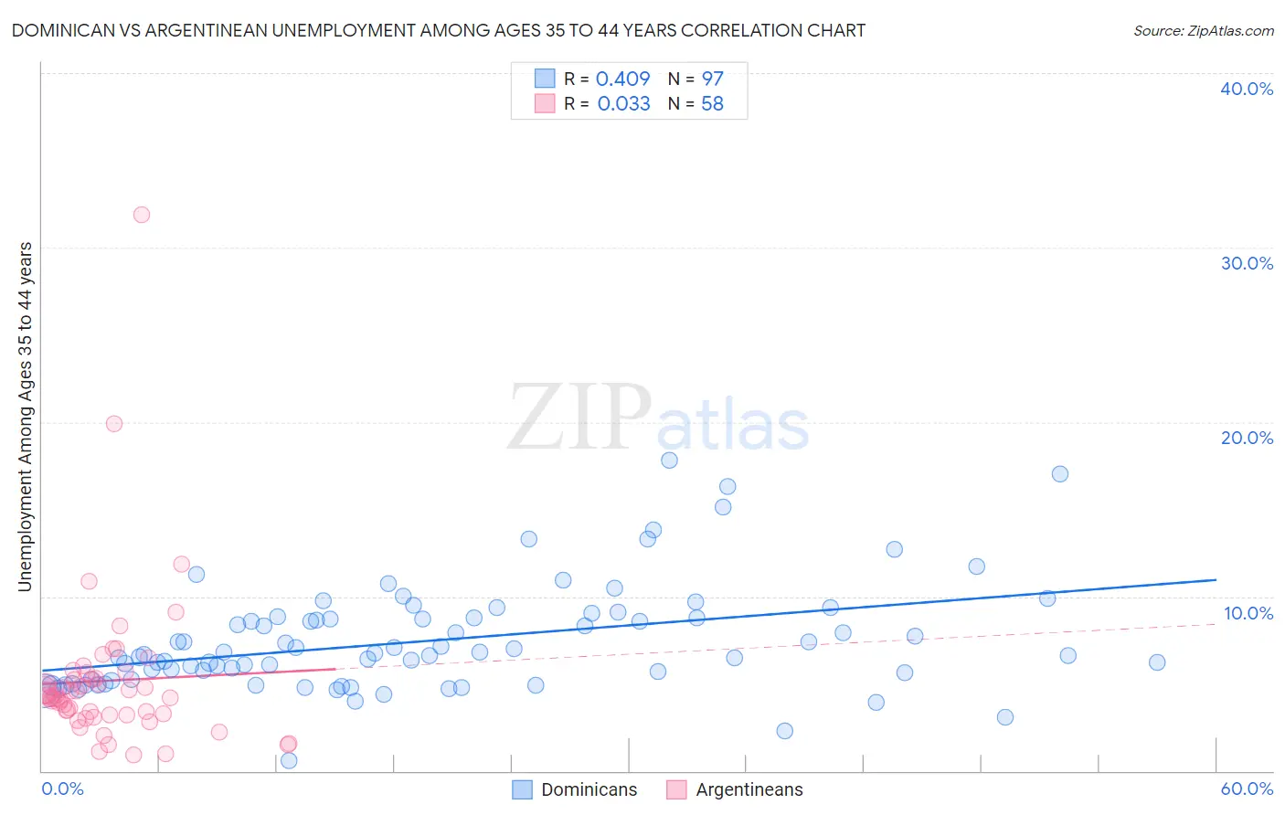 Dominican vs Argentinean Unemployment Among Ages 35 to 44 years