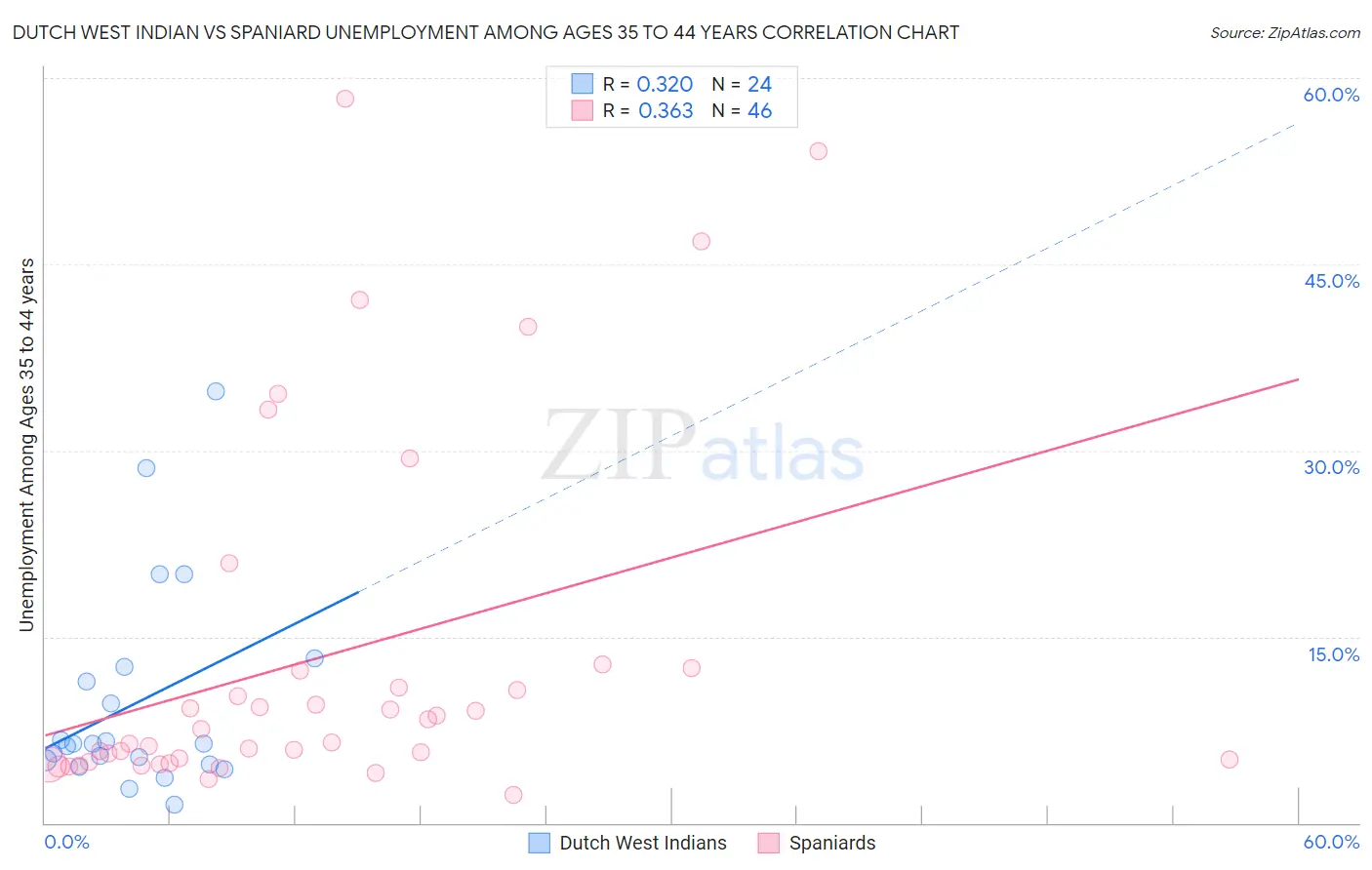 Dutch West Indian vs Spaniard Unemployment Among Ages 35 to 44 years