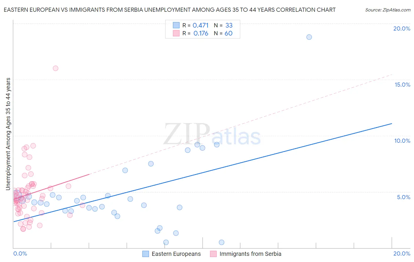 Eastern European vs Immigrants from Serbia Unemployment Among Ages 35 to 44 years