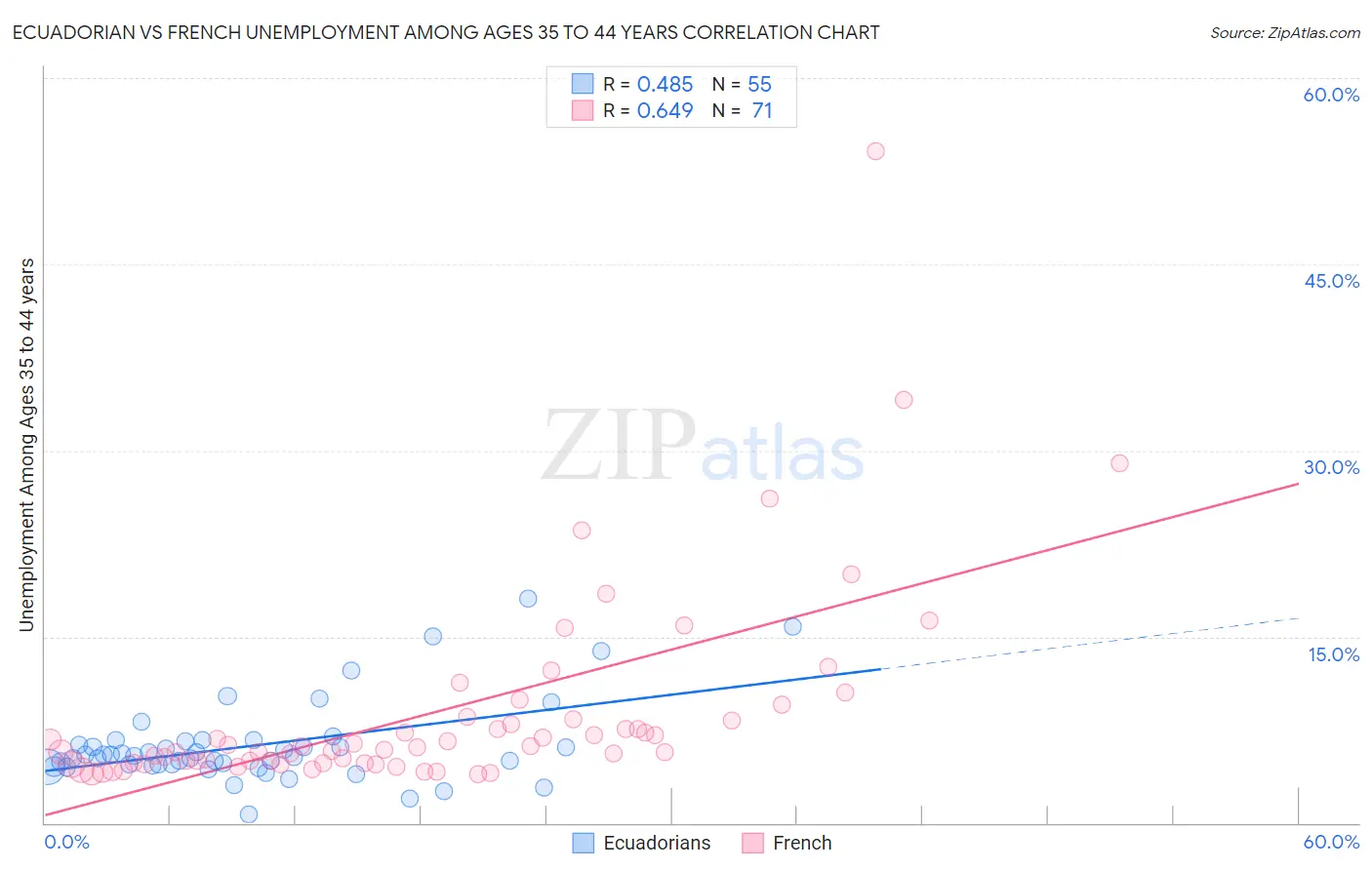 Ecuadorian vs French Unemployment Among Ages 35 to 44 years