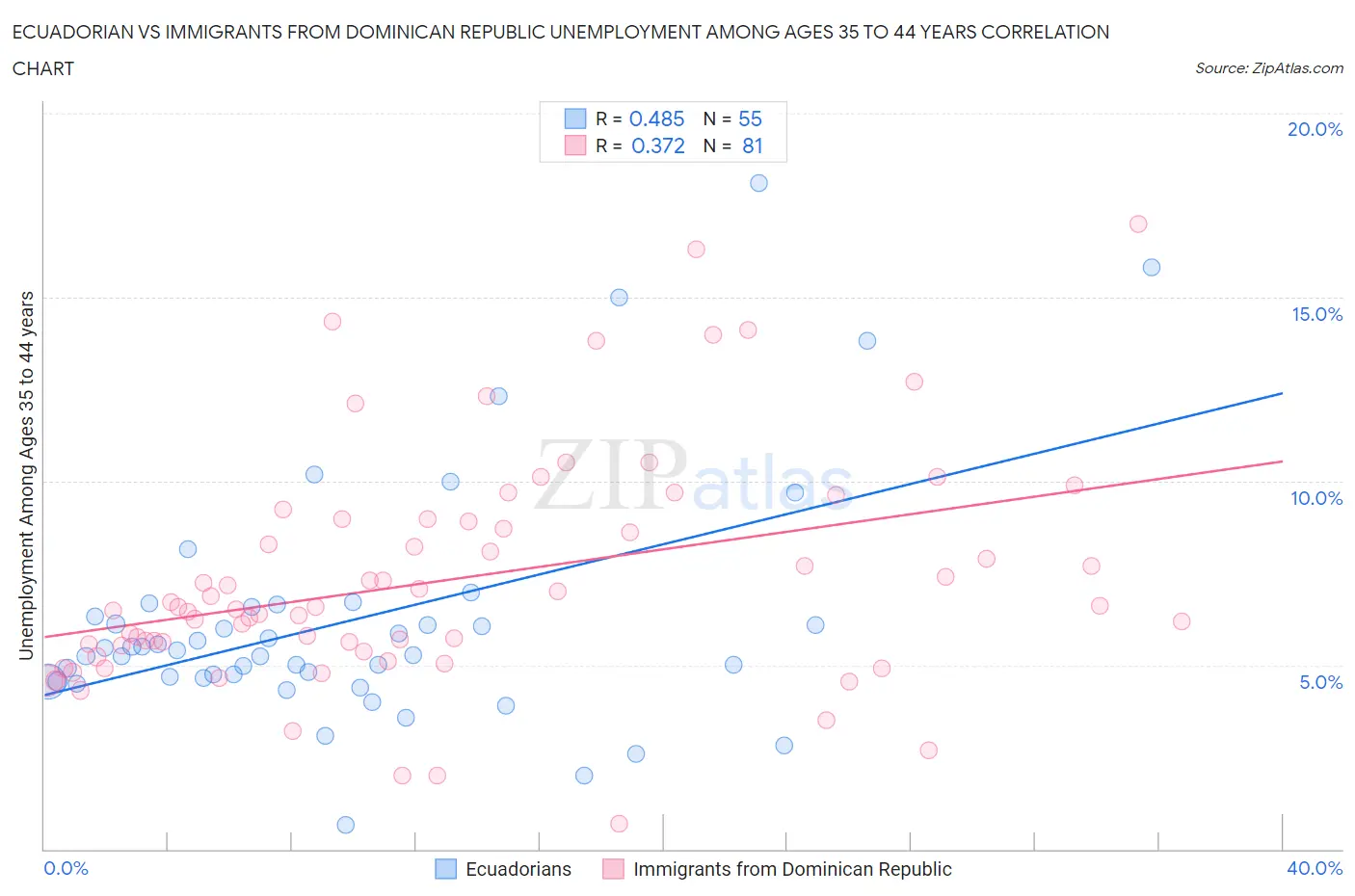 Ecuadorian vs Immigrants from Dominican Republic Unemployment Among Ages 35 to 44 years