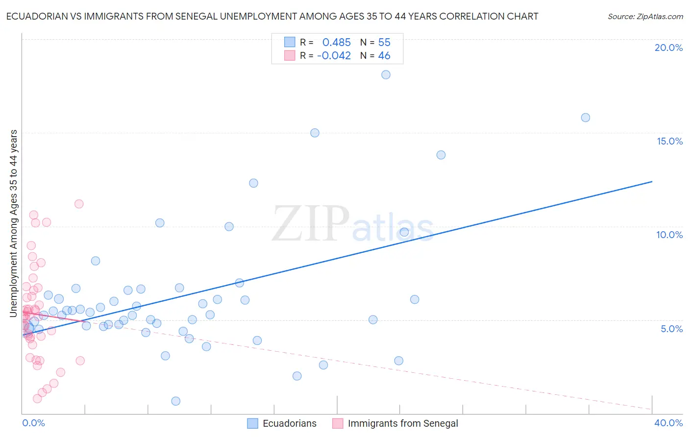 Ecuadorian vs Immigrants from Senegal Unemployment Among Ages 35 to 44 years