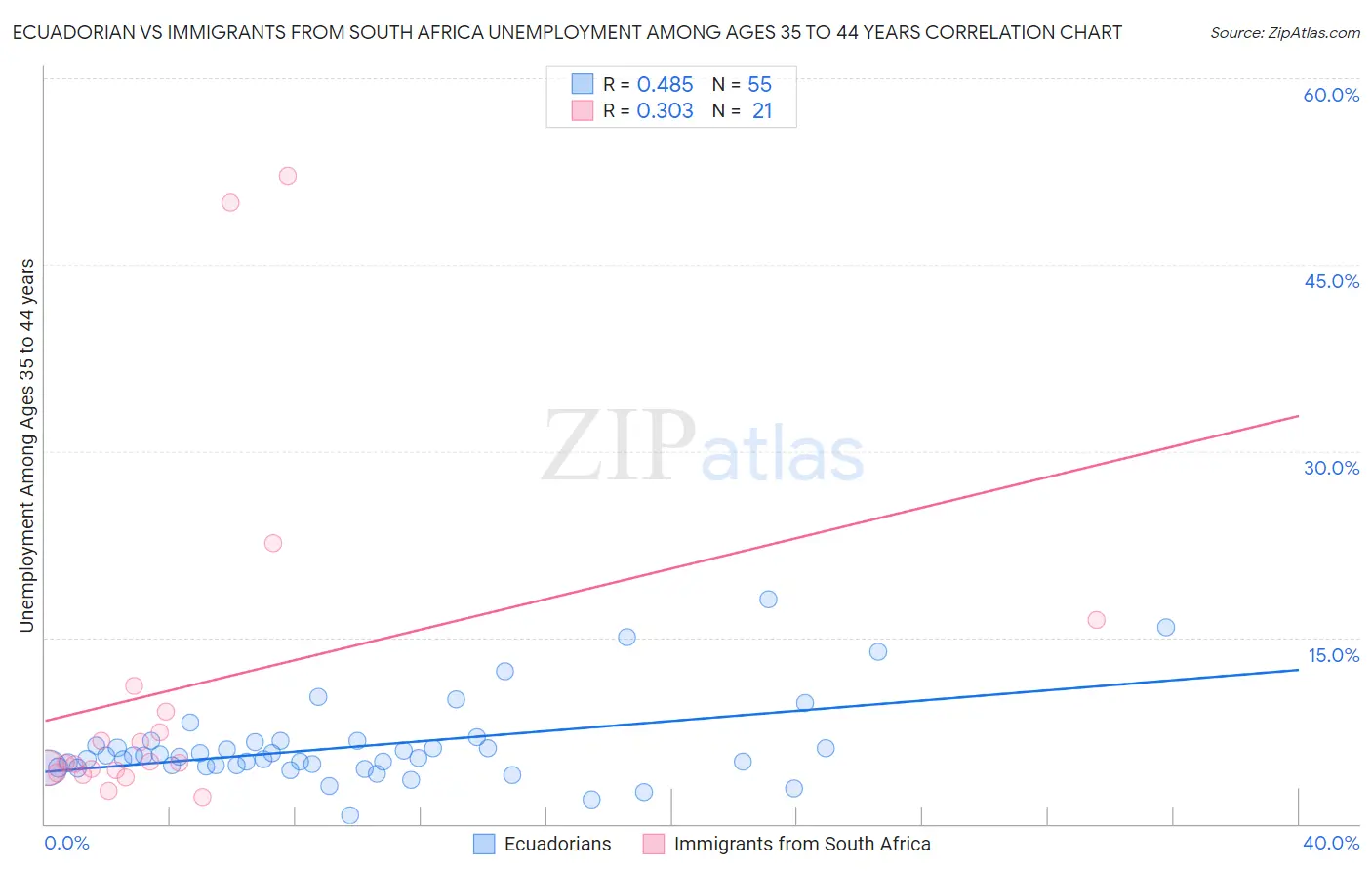 Ecuadorian vs Immigrants from South Africa Unemployment Among Ages 35 to 44 years