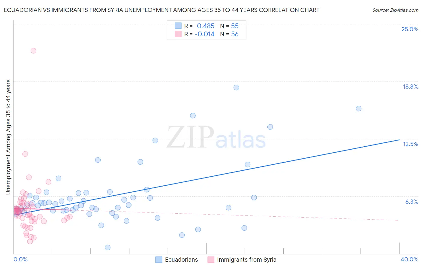 Ecuadorian vs Immigrants from Syria Unemployment Among Ages 35 to 44 years